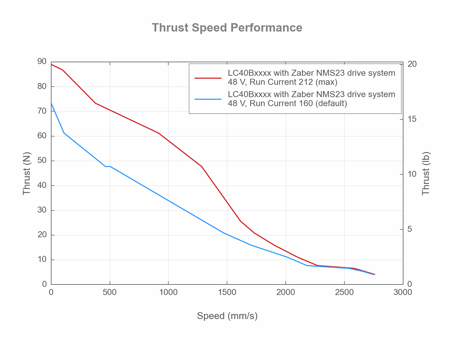 Performance Chart LC40Bxxxx WITH ZABER NMS23_THRUST_SPEED_WEB